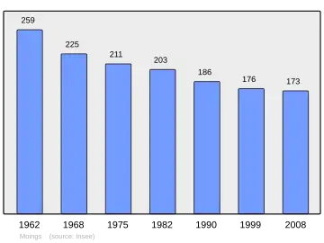 Grafiek inwonertal gemeente