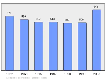 Grafiek inwonertal gemeente