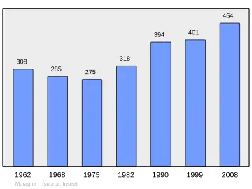 Grafiek inwonertal gemeente