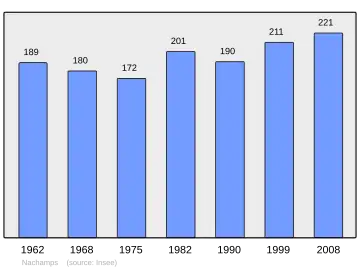 Grafiek inwonertal gemeente