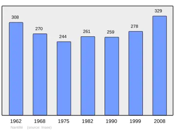 Grafiek inwonertal gemeente