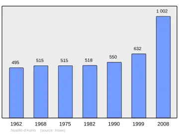Grafiek inwonertal gemeente