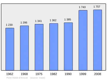 Grafiek inwonertal gemeente
