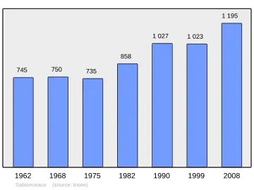 Grafiek inwonertal gemeente