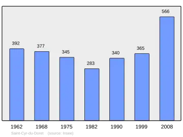 Grafiek inwonertal gemeente