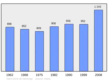 Grafiek inwonertal gemeente
