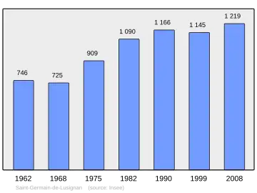 Grafiek inwonertal gemeente
