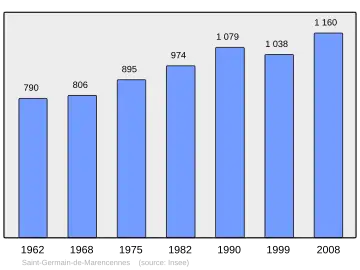 Grafiek inwonertal gemeente