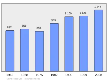Grafiek inwonertal gemeente