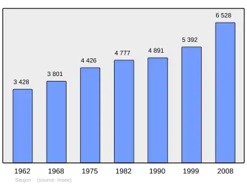 Grafiek inwonertal gemeente