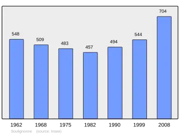Grafiek inwonertal gemeente