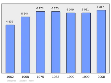 Grafiek inwonertal gemeente