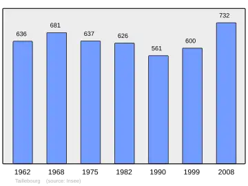 Grafiek inwonertal gemeente