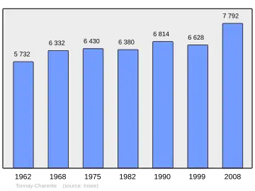 Grafiek inwonertal gemeente