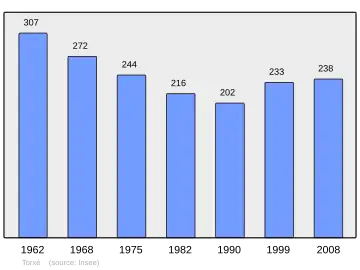 Grafiek inwonertal gemeente