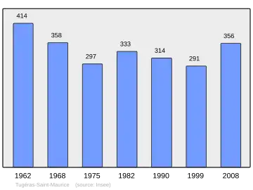 Grafiek inwonertal gemeente