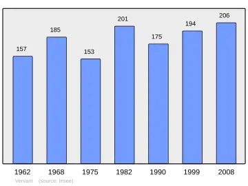 Grafiek inwonertal gemeente