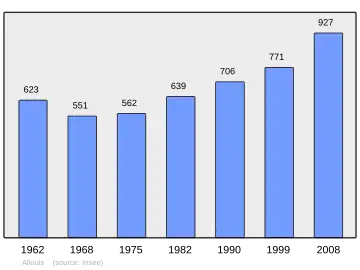 Grafiek inwonertal gemeente