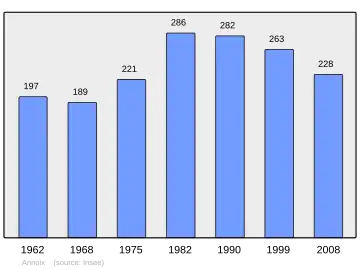 Grafiek inwonertal gemeente