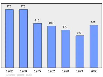 Grafiek inwonertal gemeente