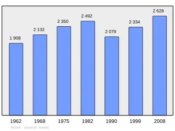 Grafiek inwonertal gemeente