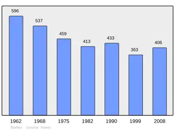Grafiek inwonertal gemeente