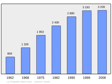 Grafiek inwonertal gemeente
