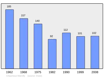 Grafiek inwonertal gemeente