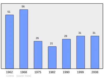 Grafiek inwonertal gemeente
