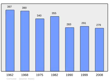 Grafiek inwonertal gemeente
