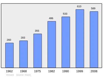 Grafiek inwonertal gemeente
