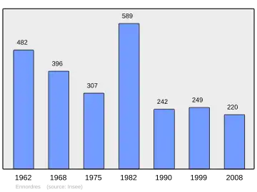 Grafiek inwonertal gemeente