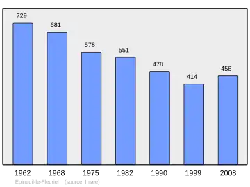 Grafiek inwonertal gemeente