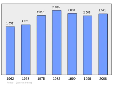 Grafiek inwonertal gemeente