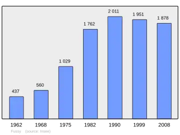 Grafiek inwonertal gemeente