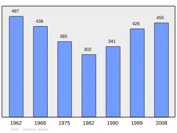 Grafiek inwonertal gemeente