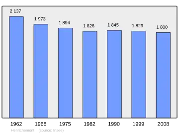 Grafiek inwonertal gemeente
