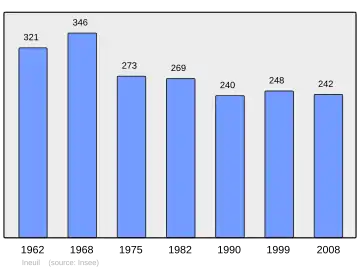 Grafiek inwonertal gemeente