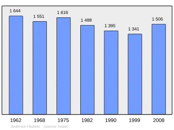 Grafiek inwonertal gemeente