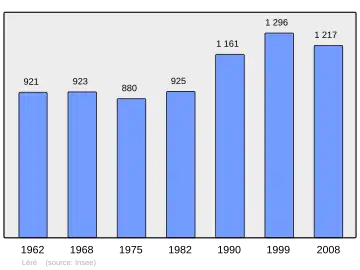Grafiek inwonertal gemeente