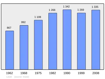 Grafiek inwonertal gemeente