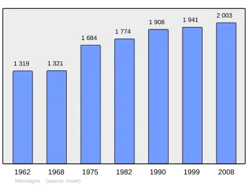 Grafiek inwonertal gemeente