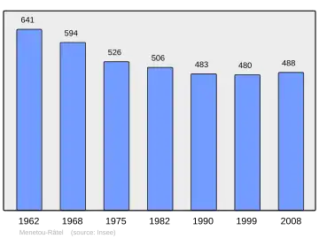 Grafiek inwonertal gemeente
