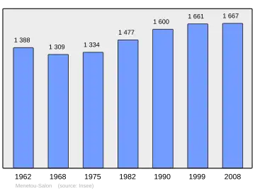 Grafiek inwonertal gemeente