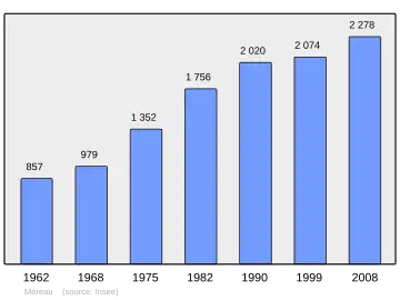 Grafiek inwonertal gemeente