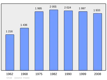 Grafiek inwonertal gemeente