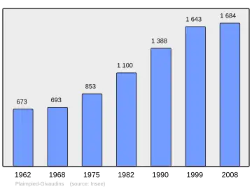 Grafiek inwonertal gemeente