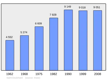 Grafiek inwonertal gemeente