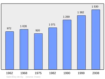 Grafiek inwonertal gemeente