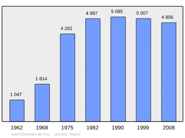 Grafiek inwonertal gemeente
